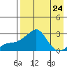 Apoon Mouth tide chart for Tuesday, August 24, 2021