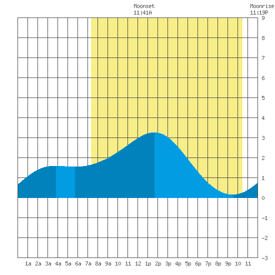 Apoon Mouth tide chart for Wednesday, August 25, 2021