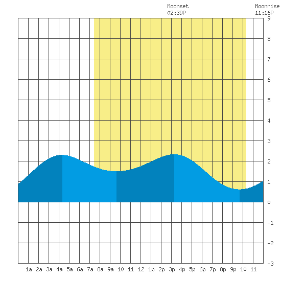 Apoon Mouth tide chart for Friday, August 27, 2021