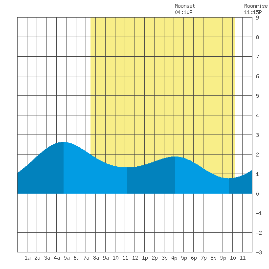 Apoon Mouth tide chart for Saturday, August 28, 2021