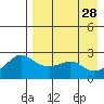 Apoon Mouth tide chart for Saturday, August 28, 2021