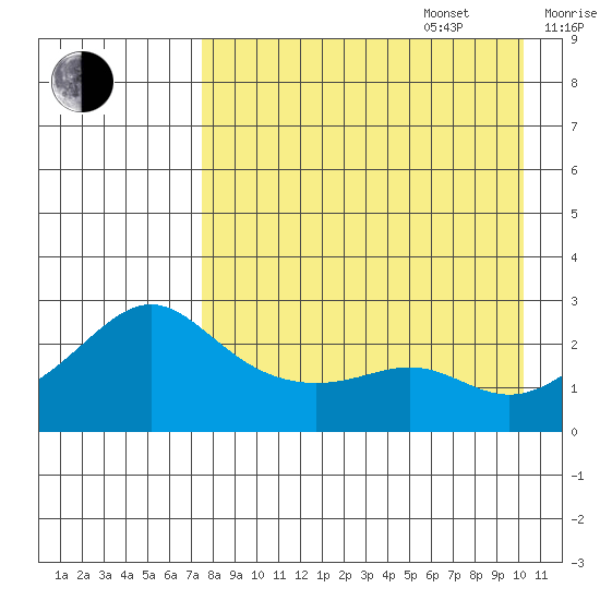 Apoon Mouth tide chart for Sunday, August 29, 2021