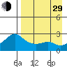 Apoon Mouth tide chart for Sunday, August 29, 2021