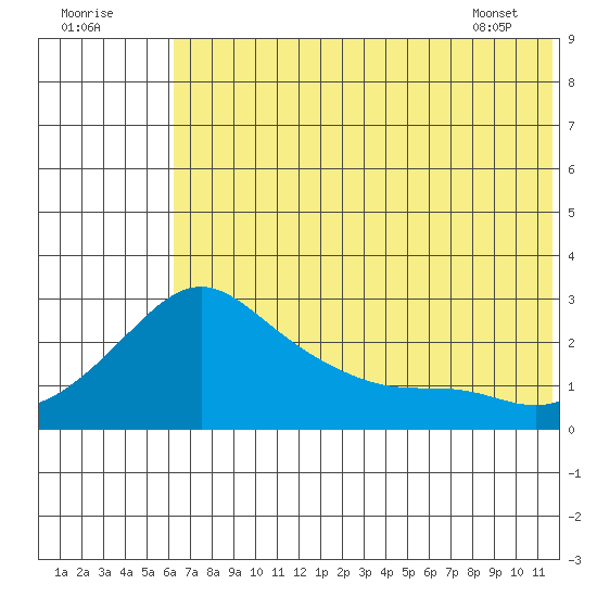 Apoon Mouth tide chart for Monday, August 2, 2021