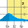 Apoon Mouth tide chart for Monday, August 2, 2021