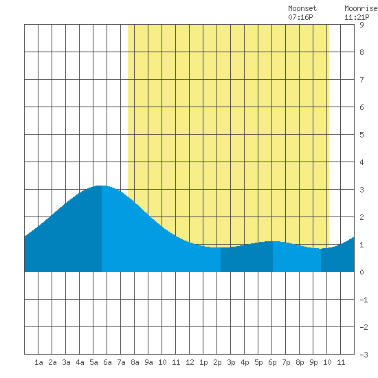 Apoon Mouth tide chart for Monday, August 30, 2021