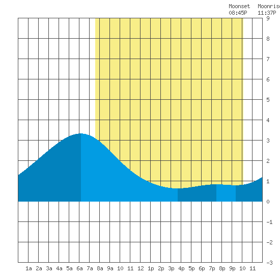 Apoon Mouth tide chart for Tuesday, August 31, 2021