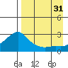 Apoon Mouth tide chart for Tuesday, August 31, 2021