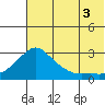 Apoon Mouth tide chart for Tuesday, August 3, 2021
