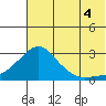 Apoon Mouth tide chart for Wednesday, August 4, 2021