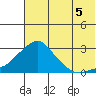 Apoon Mouth tide chart for Thursday, August 5, 2021