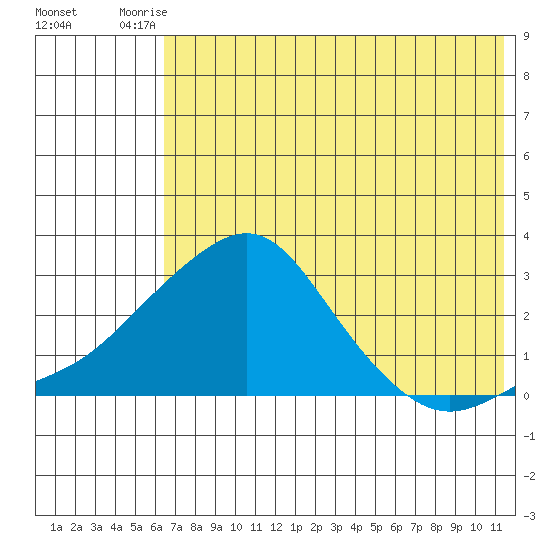 Apoon Mouth tide chart for Saturday, August 7, 2021