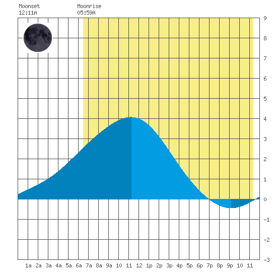 Apoon Mouth tide chart for Sunday, August 8, 2021