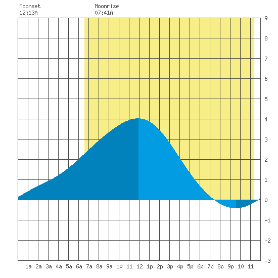 Apoon Mouth tide chart for Monday, August 9, 2021