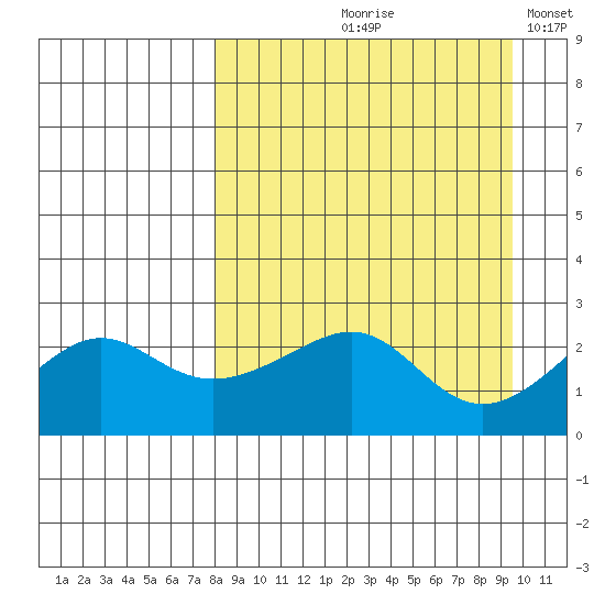 Apoon Mouth tide chart for Friday, September 10, 2021