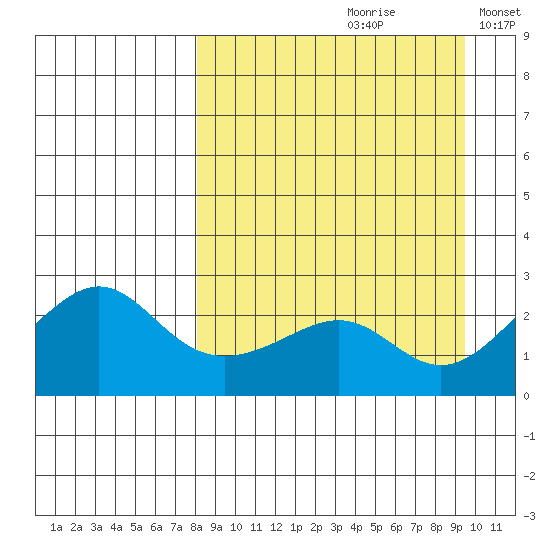 Apoon Mouth tide chart for Saturday, September 11, 2021