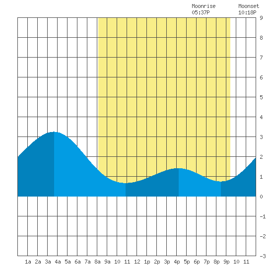 Apoon Mouth tide chart for Sunday, September 12, 2021