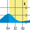 Apoon Mouth tide chart for Wednesday, September 1, 2021