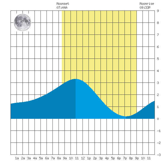 Apoon Mouth tide chart for Monday, September 20, 2021