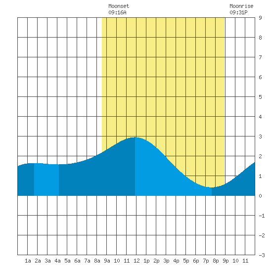 Apoon Mouth tide chart for Tuesday, September 21, 2021