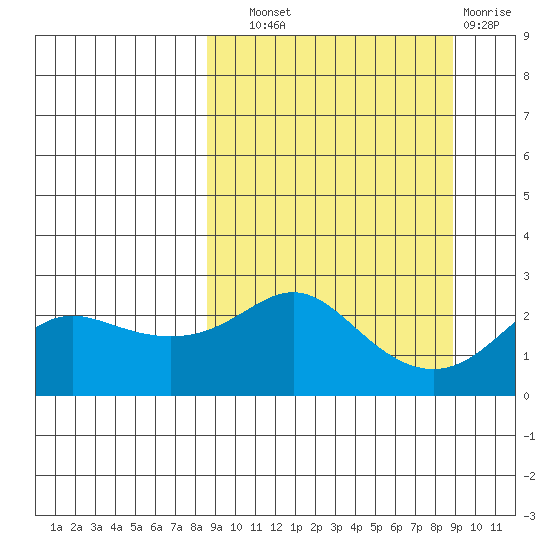 Apoon Mouth tide chart for Wednesday, September 22, 2021