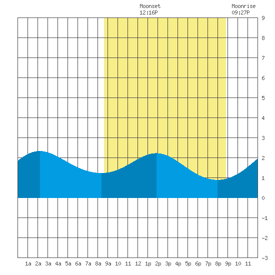 Apoon Mouth tide chart for Thursday, September 23, 2021