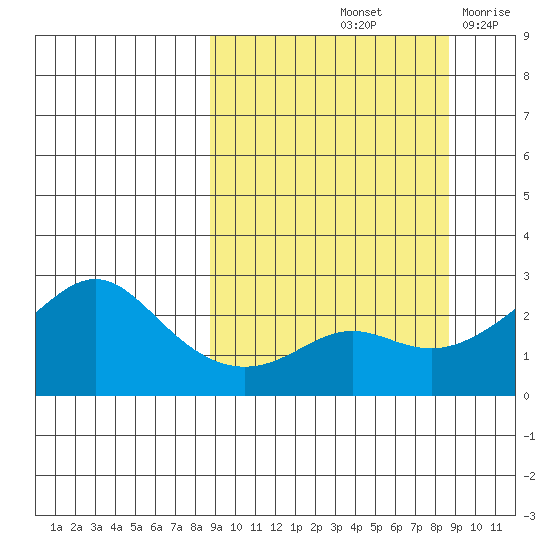 Apoon Mouth tide chart for Saturday, September 25, 2021