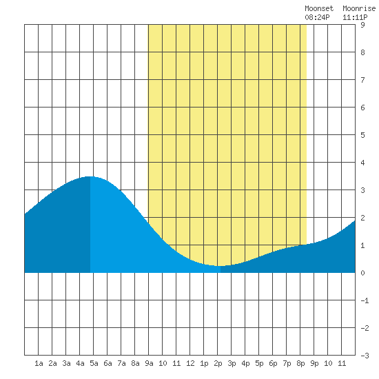 Apoon Mouth tide chart for Wednesday, September 29, 2021
