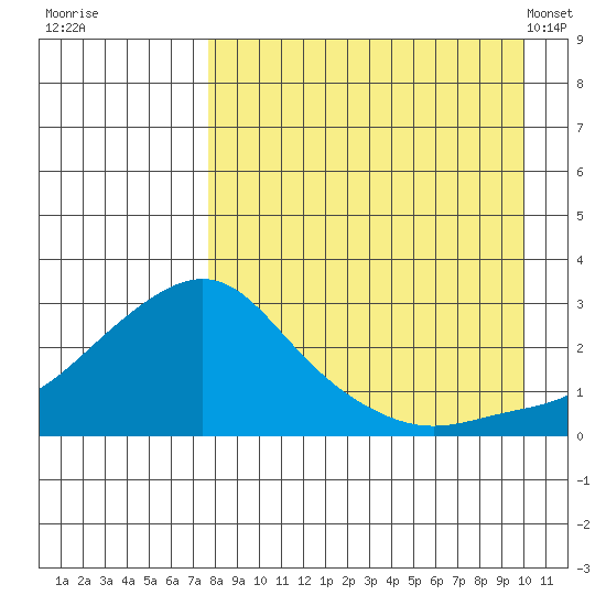 Apoon Mouth tide chart for Thursday, September 2, 2021