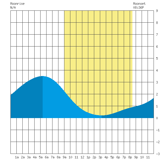 Apoon Mouth tide chart for Thursday, September 30, 2021