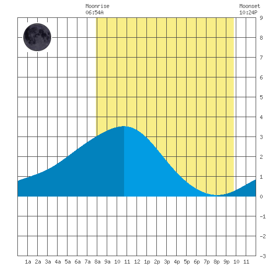 Apoon Mouth tide chart for Monday, September 6, 2021
