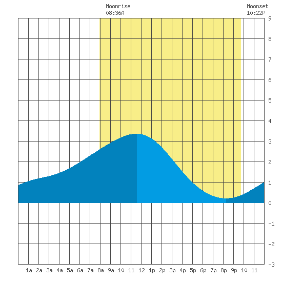 Apoon Mouth tide chart for Tuesday, September 7, 2021