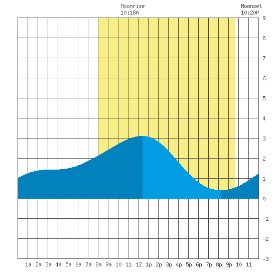 Apoon Mouth tide chart for Wednesday, September 8, 2021