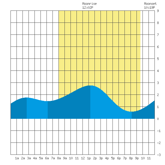 Apoon Mouth tide chart for Thursday, September 9, 2021