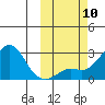 Apoon Mouth tide chart for Sunday, October 10, 2021