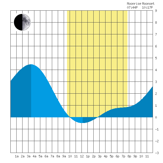 Apoon Mouth tide chart for Tuesday, October 12, 2021