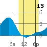 Apoon Mouth tide chart for Wednesday, October 13, 2021