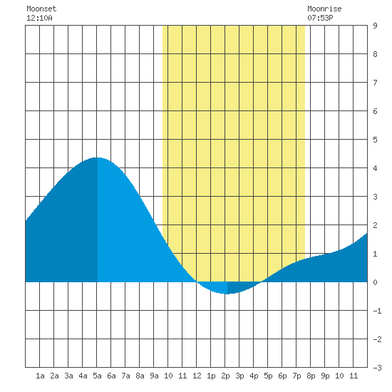 Apoon Mouth tide chart for Thursday, October 14, 2021