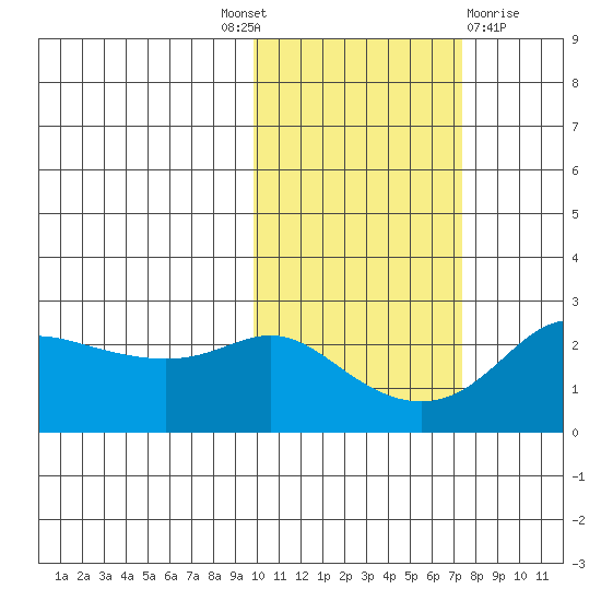 Apoon Mouth tide chart for Tuesday, October 19, 2021