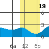 Apoon Mouth tide chart for Tuesday, October 19, 2021