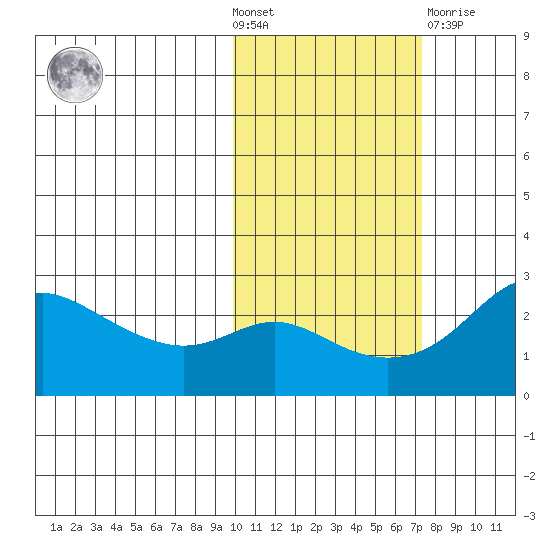 Apoon Mouth tide chart for Wednesday, October 20, 2021