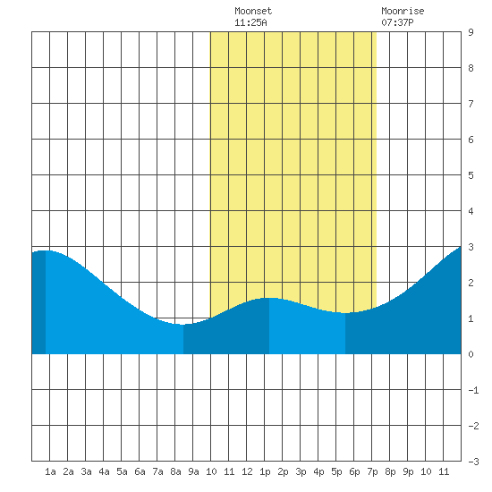 Apoon Mouth tide chart for Thursday, October 21, 2021