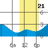 Apoon Mouth tide chart for Thursday, October 21, 2021