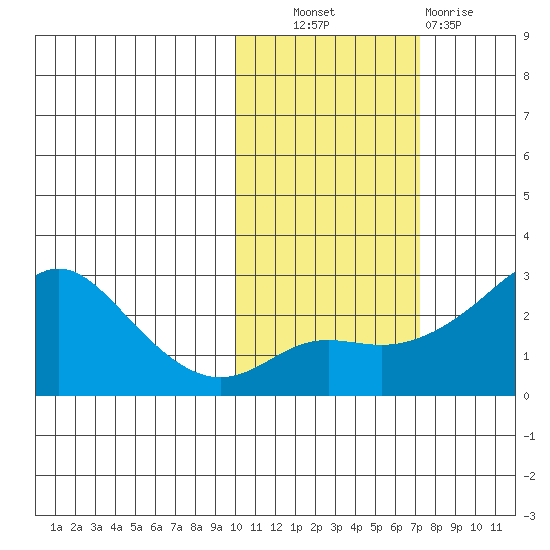 Apoon Mouth tide chart for Friday, October 22, 2021