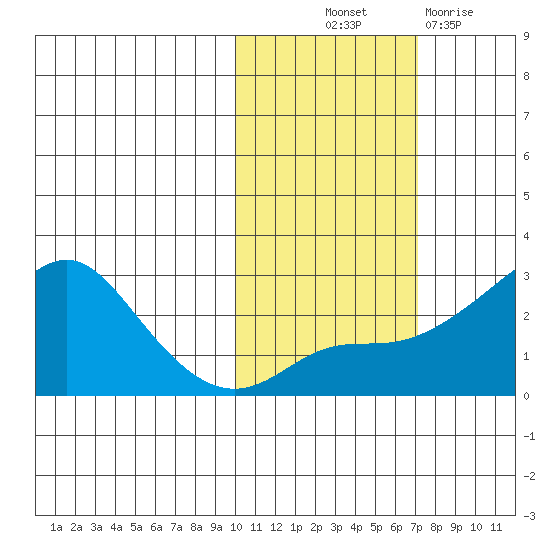 Apoon Mouth tide chart for Saturday, October 23, 2021