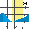 Apoon Mouth tide chart for Sunday, October 24, 2021