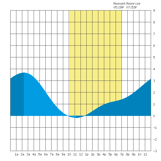 Apoon Mouth tide chart for Monday, October 25, 2021
