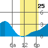 Apoon Mouth tide chart for Monday, October 25, 2021