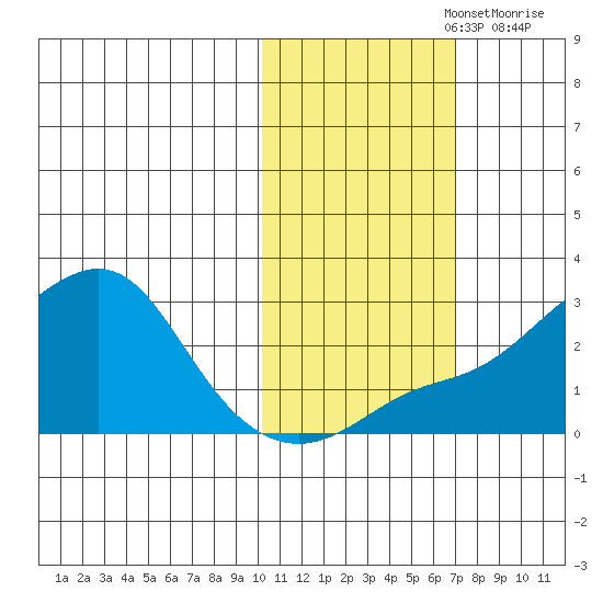 Apoon Mouth tide chart for Tuesday, October 26, 2021