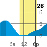 Apoon Mouth tide chart for Tuesday, October 26, 2021